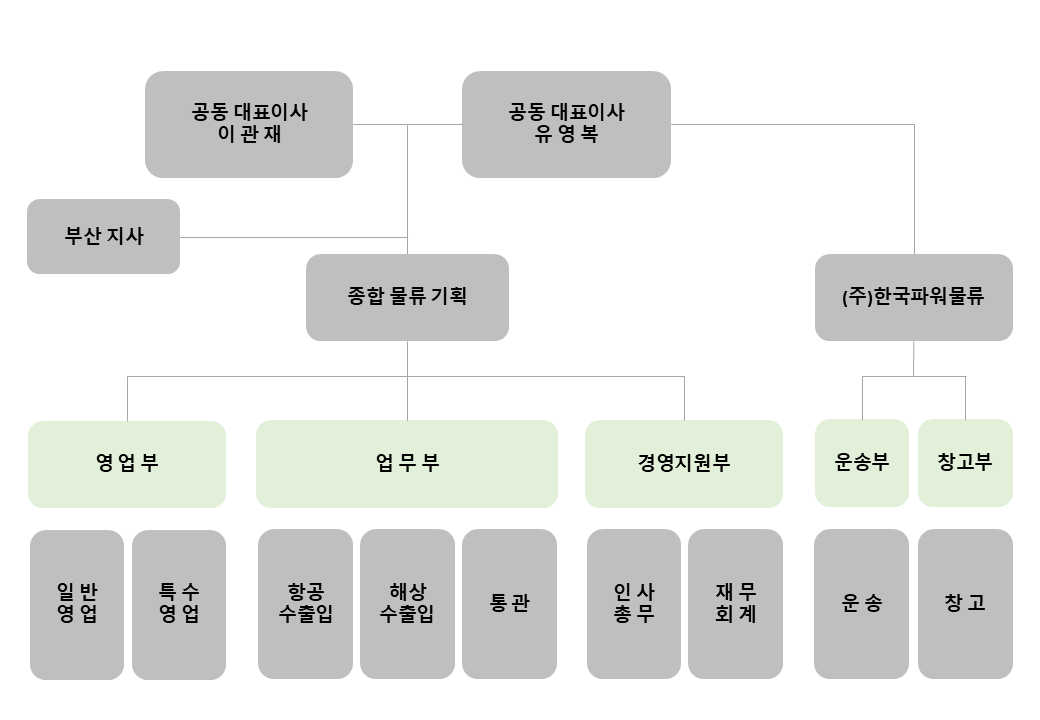 조직도